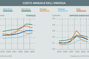Bollette, le famiglie pagano il doppio delle energivore