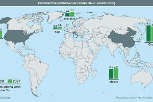 Prometeia rivede il Pil al ribasso. Dalla Bce un rialzo entro l&rsquo;estate