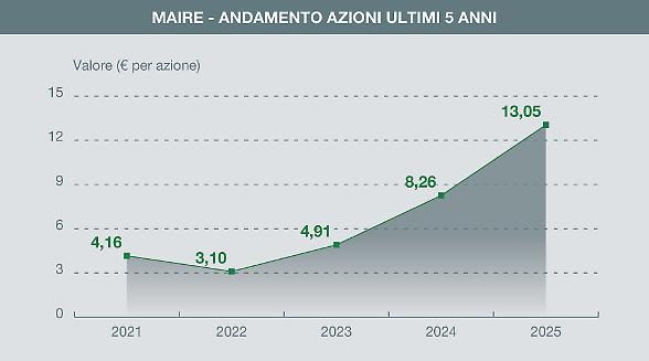 Maire conquista due nuove commesse in Cina per impianti hi-tech di fertilizzanti