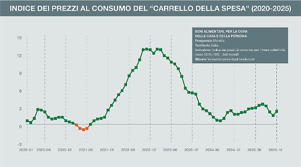 Antitrust, supermercati nel mirino per il boom dei prezzi alimentari