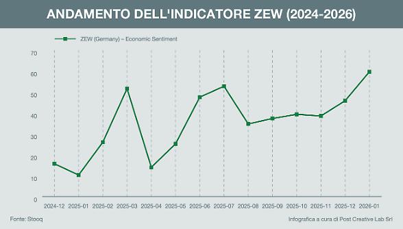 Germania, l&rsquo;indicatore Zew tocca i massimi dal 2021