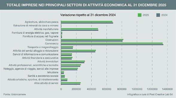 Crescono le imprese di capitali, ma l&rsquo;Italia resta poco dinamica