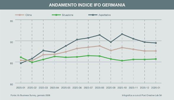 Indice Ifo stabile. Risale l&rsquo;industria, bene il commercio, male i servizi