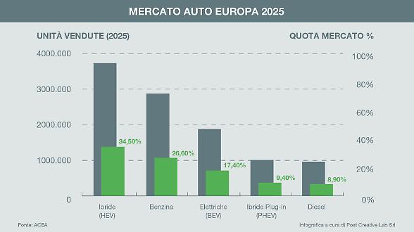 Immatricolazioni auto, Europa a +2,4% nel 2025. Le ibride in testa agli acquisti