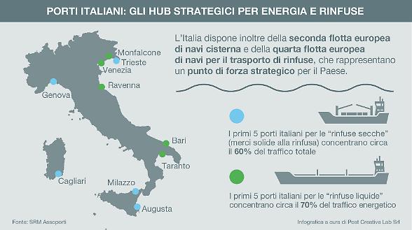 Porti, Italia in pole position in Europa per i traffici 'bulk'