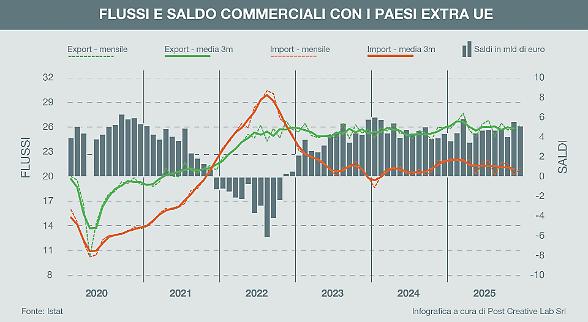 Commercio extra Ue: export cresciuto del 2,3%. Verso gli Usa +7,2%