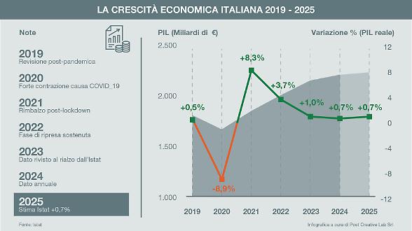 L&rsquo;Istat rivede al rialzo il Pil: +0,7%. Eurozona, balzo dell&rsquo;1,5% nel 2025