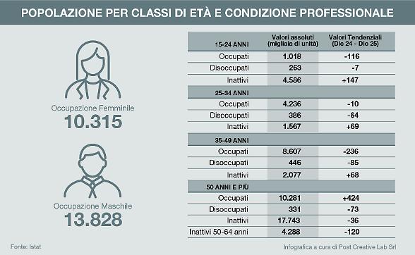 Il mercato del lavoro rallenta. Nel 2025 crescono solo gli over 50. I contratti dei giovani in caduta