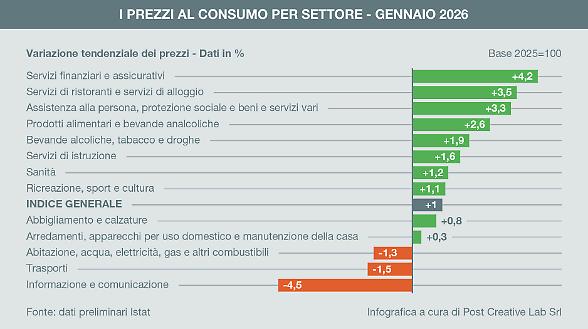 Inflazione, a gennaio rallenta all&rsquo;1%. In calo anche l&rsquo;Eurozona a +1,7%