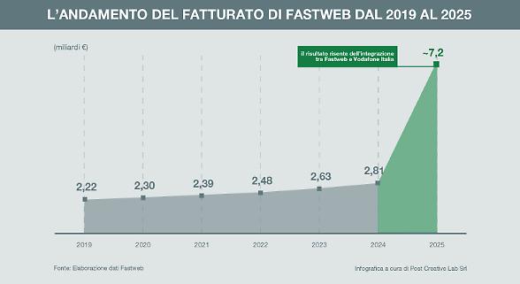 Per Fastweb ricavi a 7,3 miliardi. Conclusa l'integrazione con Vodafone