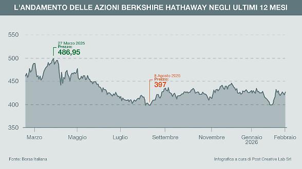 Warren Buffett ritorna nell'editoria. Investiti 350 milioni nel New York Times