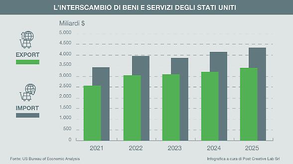 Profondo rosso per Stati Uniti e Canada negli interscambi commerciali 2025