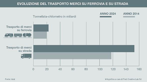 Merci, in 10 anni il trasporto su strada cresce il doppio di quello ferroviario 