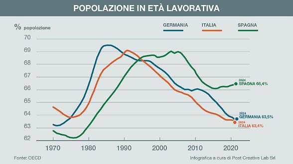Madrid punta sull&rsquo;immigrazione per la crescita economica