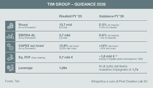 Tim con meno debiti punta sui nuovi servizi di Tlc