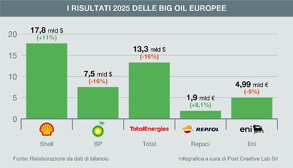 Utili in calo per Eni. Pesano i ribassi di gas e petrolio
