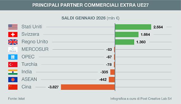 Industria, ripresa timida per il fatturato. Commercio extra-Ue in calo a gennaio