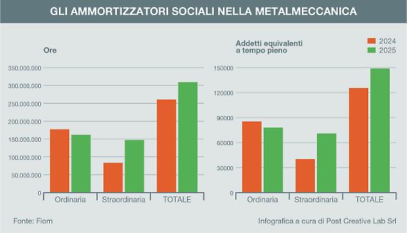 Metalmeccanica: dal 2008 persi oltre centomila posti di lavoro
