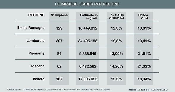 La geografia delle imprese &ldquo;champions&rdquo;: il Nord traina, l&rsquo;Emilia primeggia per dimensioni
