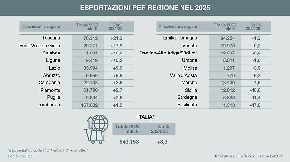 Esportazioni, la Toscana traina il 2025 ma il dominio della Lombardia &egrave; intatto 