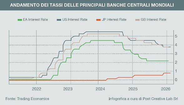 Le banche centrali alla prova della guerra in Medio Oriente