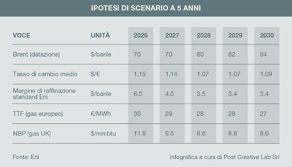 Eni svela il piano da 5 miliardi di investimenti annui