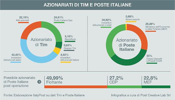 Corre Tim, frenata di Poste dopo l'Opas. Del Fante: &laquo;Deal allo studio da cinque anni&raquo;