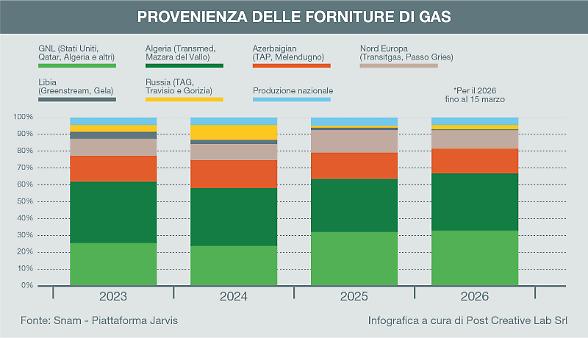 A rischio il Gnl dal Medio Oriente. L'Italia cerca fornitori alternativi
