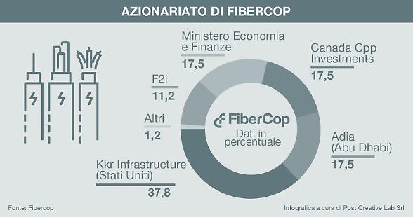 Fibercop, investimenti a 2,7 miliardi di euro e debiti in crescita