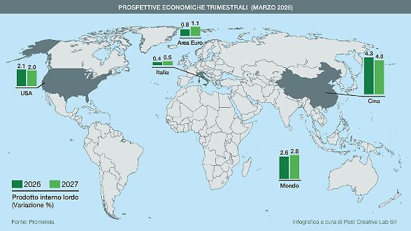 Prometeia rivede il Pil al ribasso. Dalla Bce un rialzo entro l&rsquo;estate