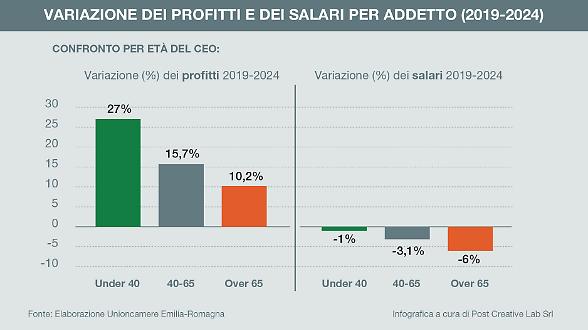 I Ceo under 40 difendono le retribuzioni. Con manager over 65 crollano i salari