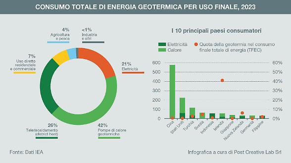Geotermia, asset sottovalutato per fornire energia pulita e litio