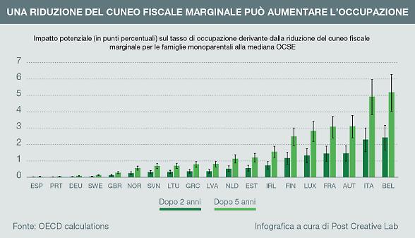 L&rsquo;Ocse all'Italia: &laquo;Risanare i conti e puntare di pi&ugrave; su donne e giovani&raquo;