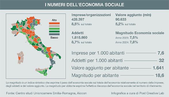 Economia sociale, l&rsquo;&agrave;ncora dimenticata dal Governo per la crescita del Paese