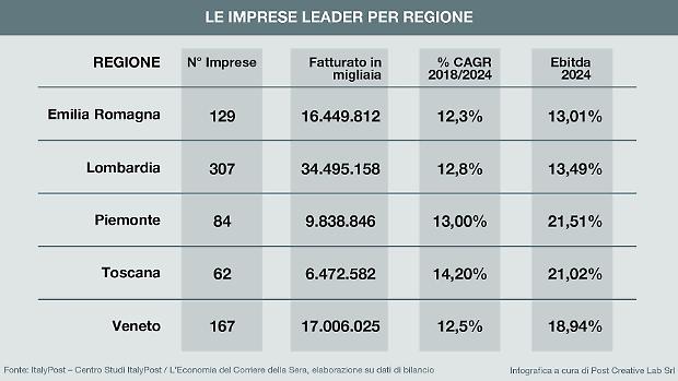 La geografia delle imprese &ldquo;champions&rdquo;: il Nord traina, l&rsquo;Emilia primeggia per dimensioni