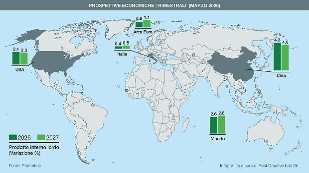 Prometeia rivede il Pil al ribasso. Dalla Bce un rialzo entro l&rsquo;estate