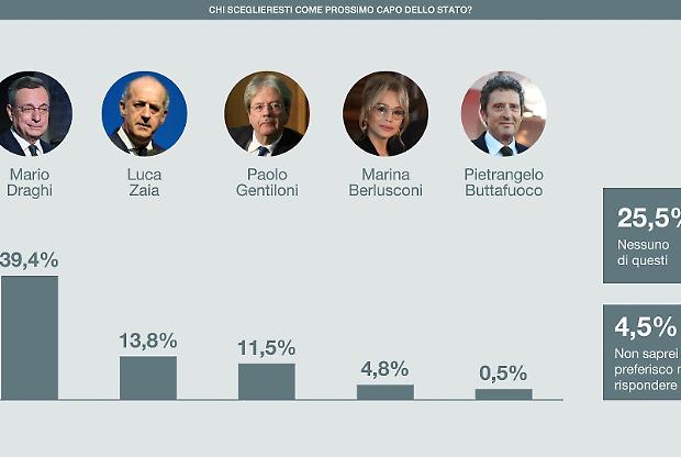 Sondaggio Quaeris, Presidenza della Repubblica
