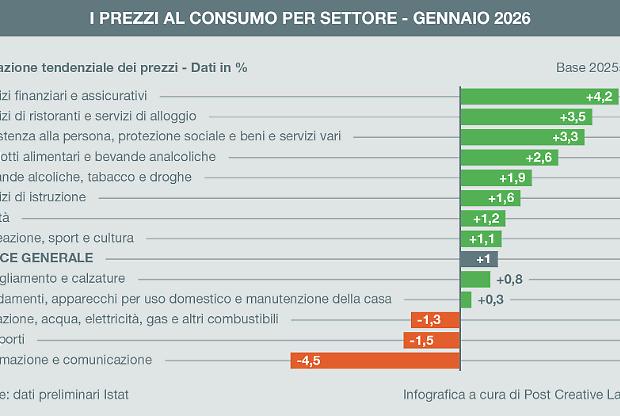 Inflazione, a gennaio rallenta all&rsquo;1%. In calo anche l&rsquo;Eurozona a +1,7%