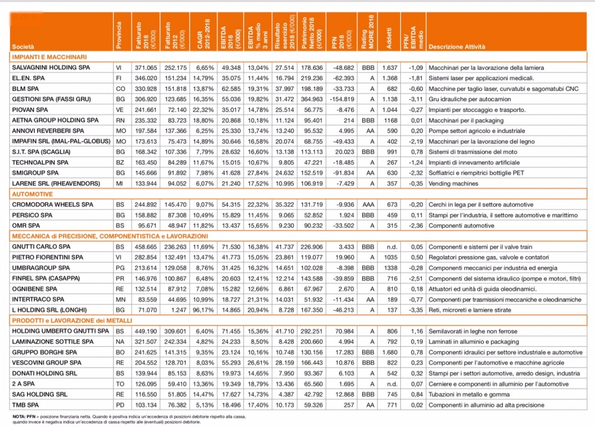 Tabella Top Pmi metalmeccanica ItalyPost